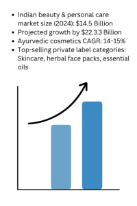 beauty and Personal Care market Chart